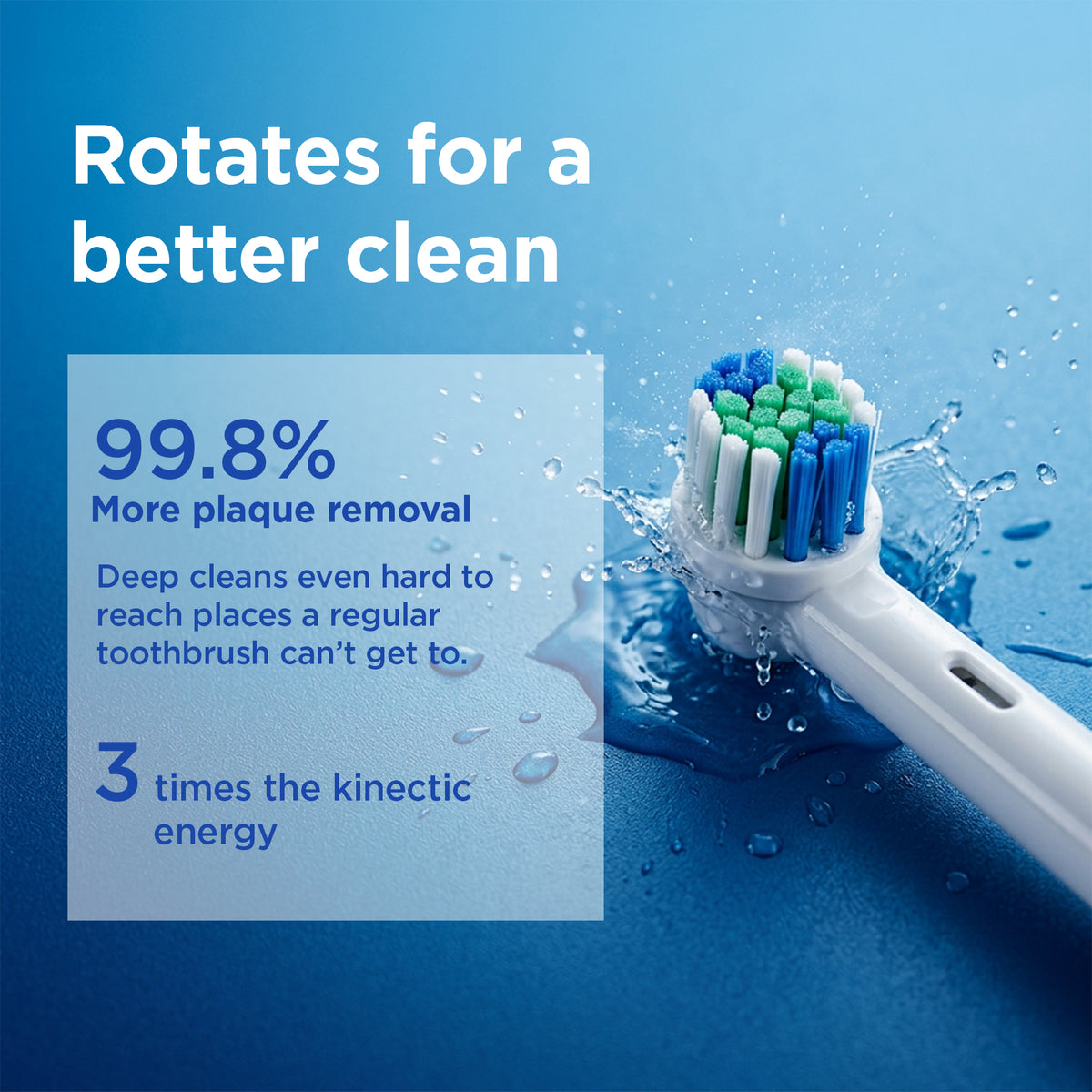 A close-up of a toothbrush with blue, green, and white bristles being dipped into water on a blue background, with marketing text that reads 'Rotates for a better clean' and '99.8% More plaque removal'.
